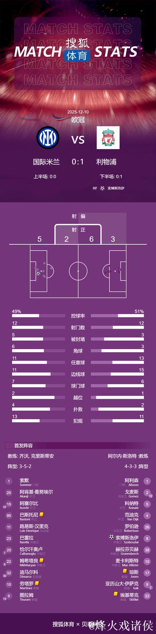 维尔茨造点索博破门 利物浦1-0击败国米送其欧冠两连败 维尔茨造点索博破门 利物浦1-0击败国米送其欧冠两连败